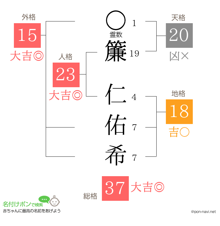 簾 仁佑希さんの姓名判断結果
