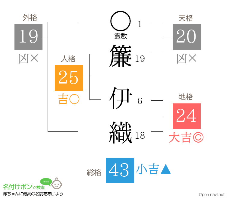 簾 伊織さんの姓名判断結果