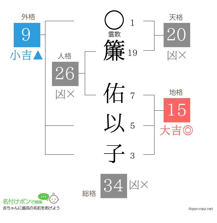 簾 佑以子さんの姓名判断結果