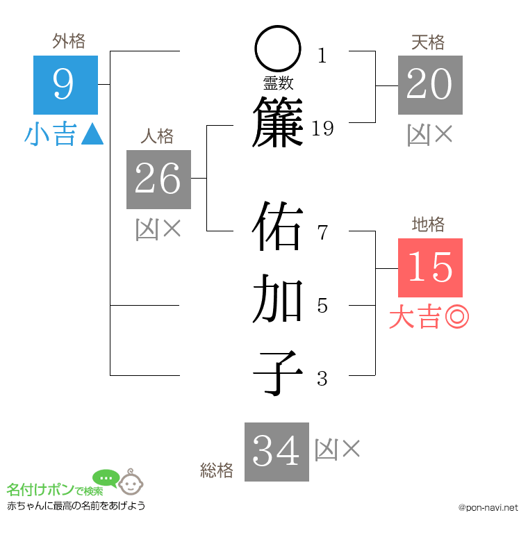 簾 佑加子さんの姓名判断結果