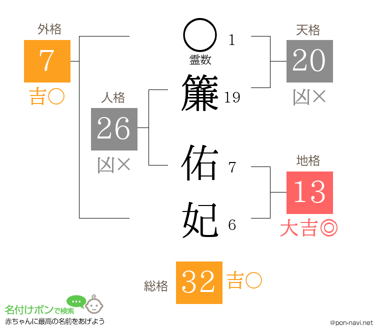 簾 佑妃さんの姓名判断結果