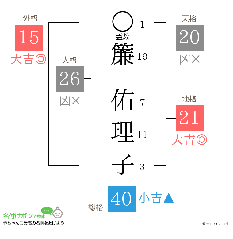 簾 佑理子さんの姓名判断結果