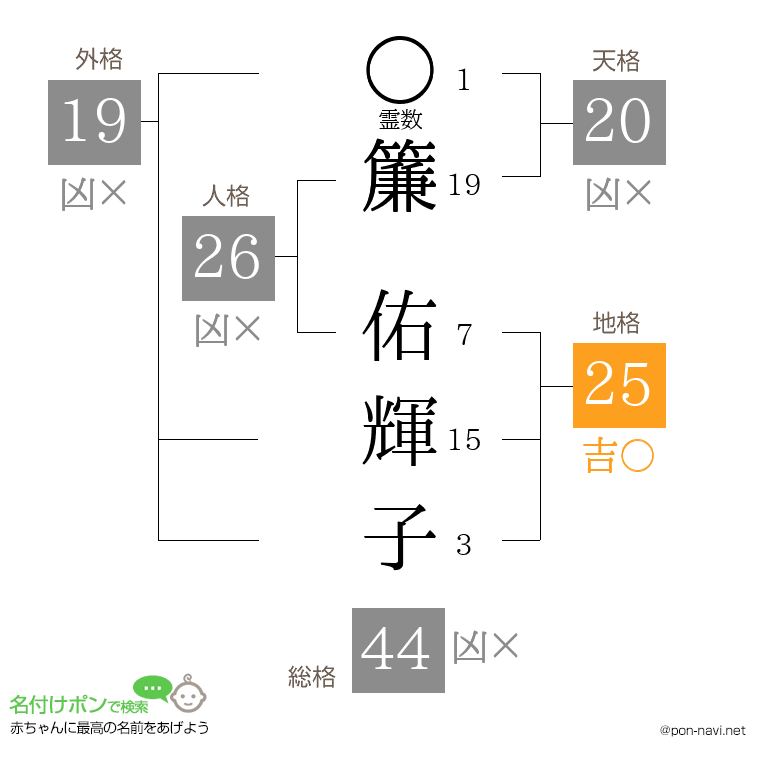 簾 佑輝子さんの姓名判断結果