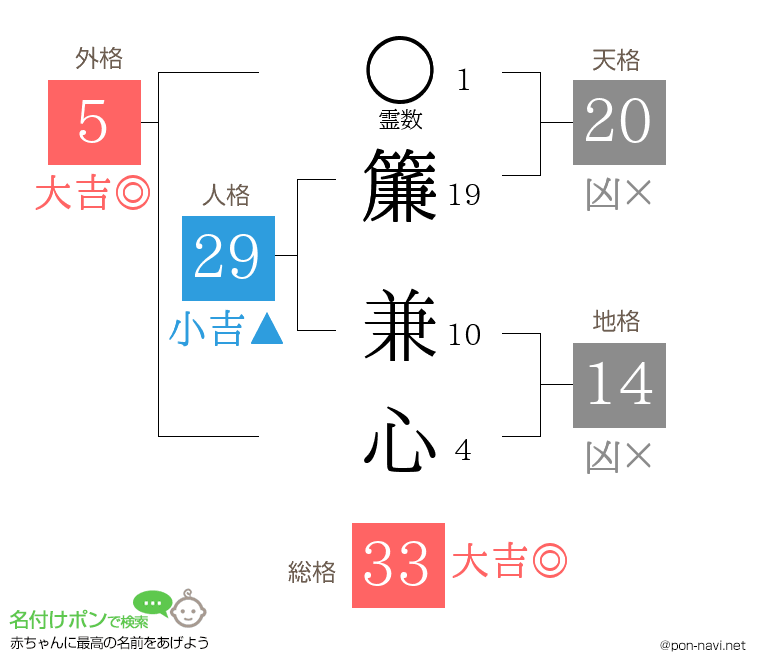 簾 兼心さんの姓名判断結果