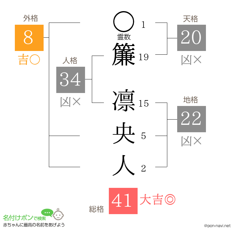 簾 凛央人さんの姓名判断結果