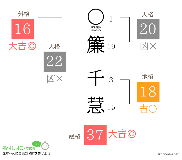 簾 千慧さんの姓名判断結果