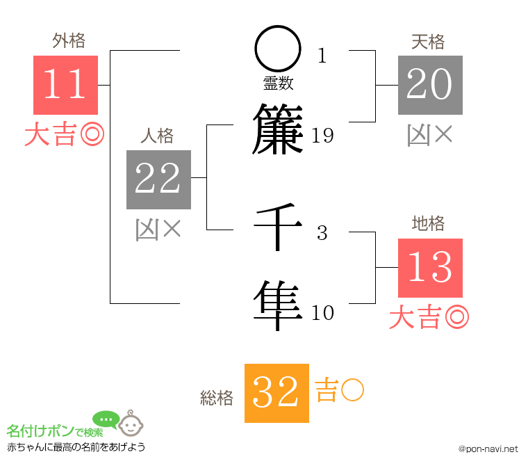 簾 千隼さんの姓名判断結果