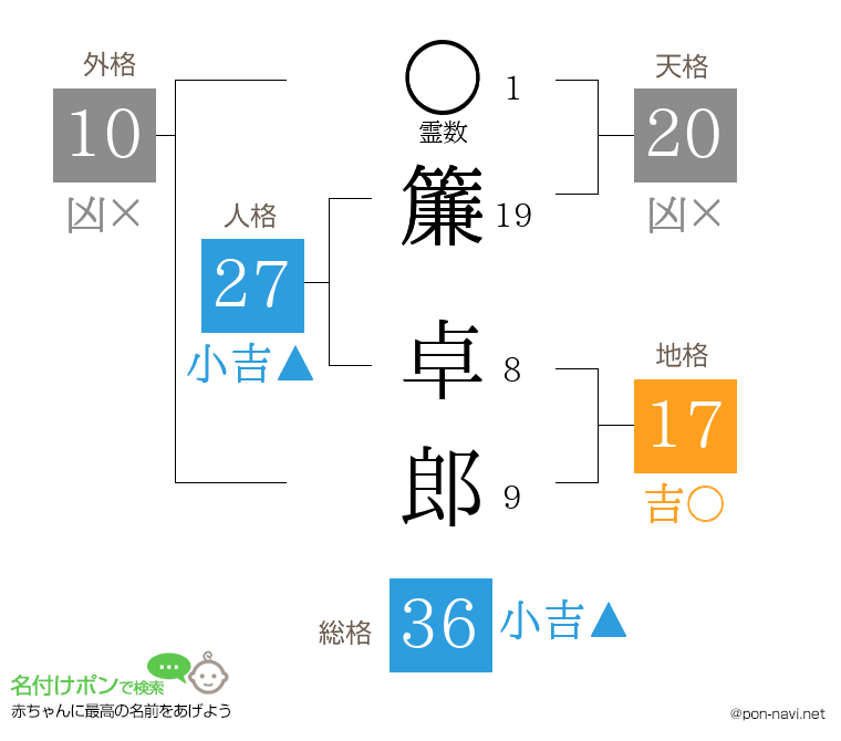 簾 卓郎さんの姓名判断結果