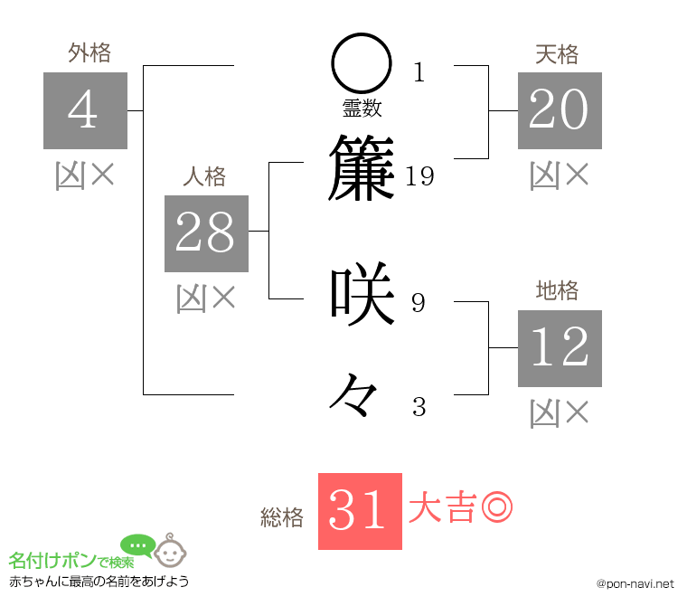 簾 咲々さんの姓名判断結果