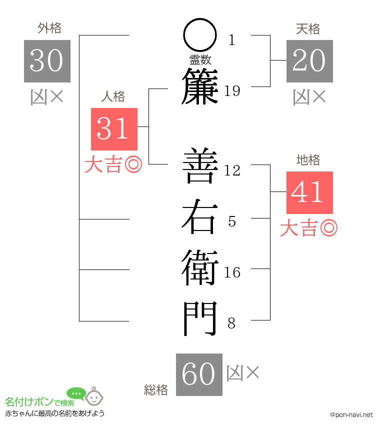 簾 善右衛門さんの姓名判断結果