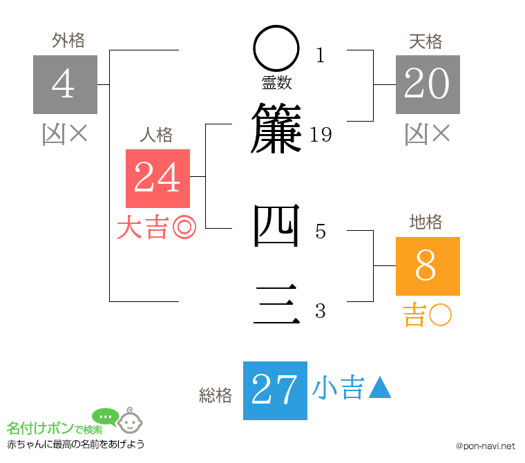 簾 四三さんの姓名判断結果