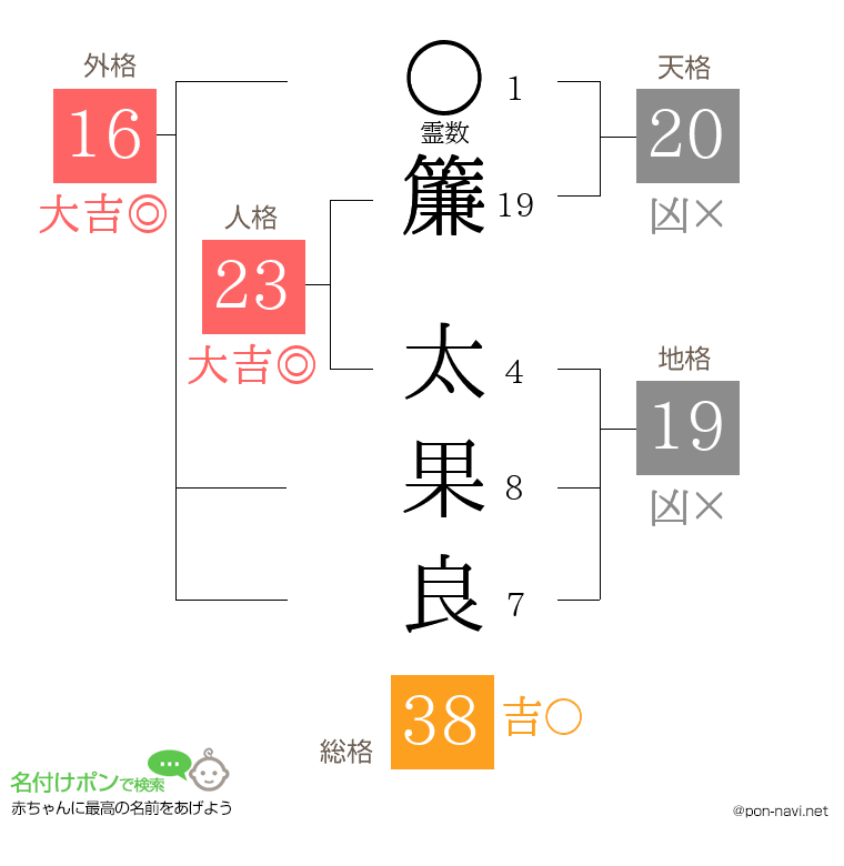 簾 太果良さんの姓名判断結果