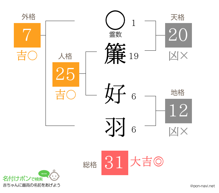 簾 好羽さんの姓名判断結果