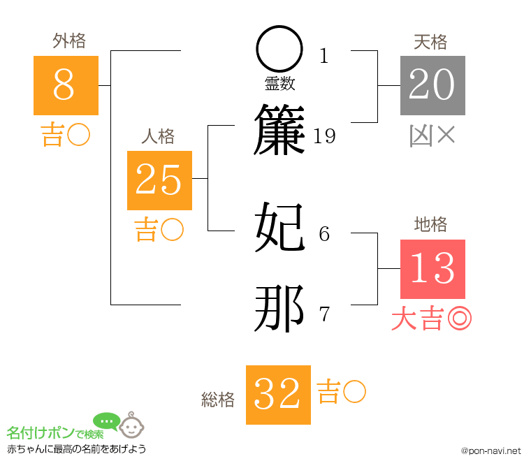簾 妃那さんの姓名判断結果