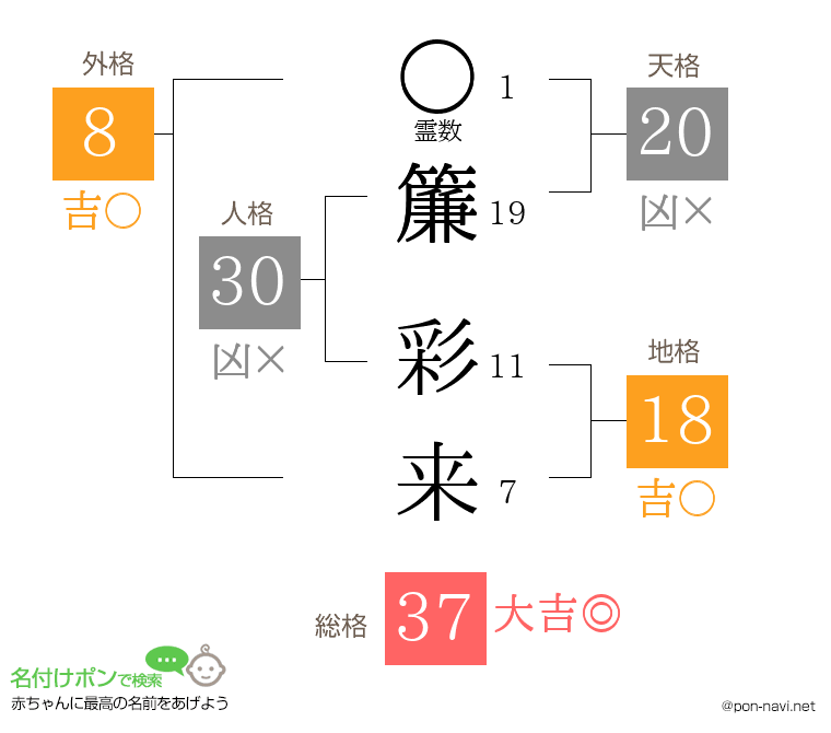 簾 彩来さんの姓名判断結果
