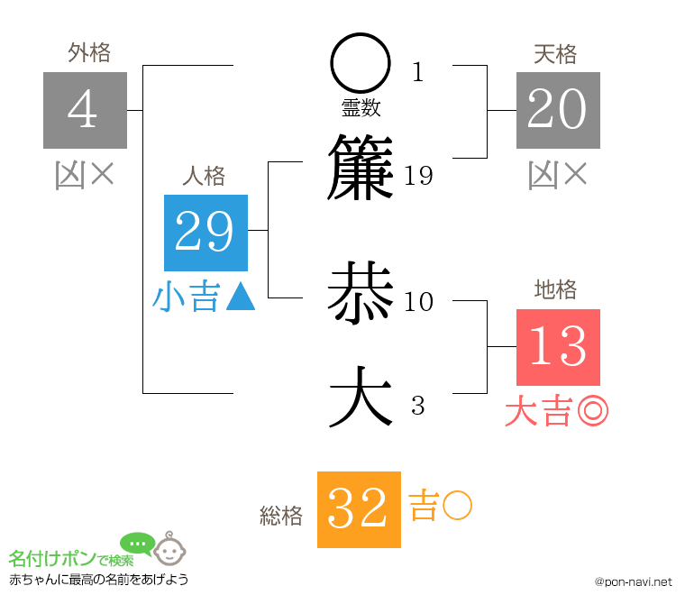 簾 恭大さんの姓名判断結果