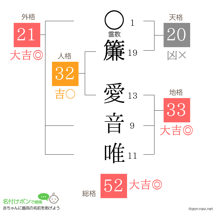 簾 愛音唯さんの姓名判断結果
