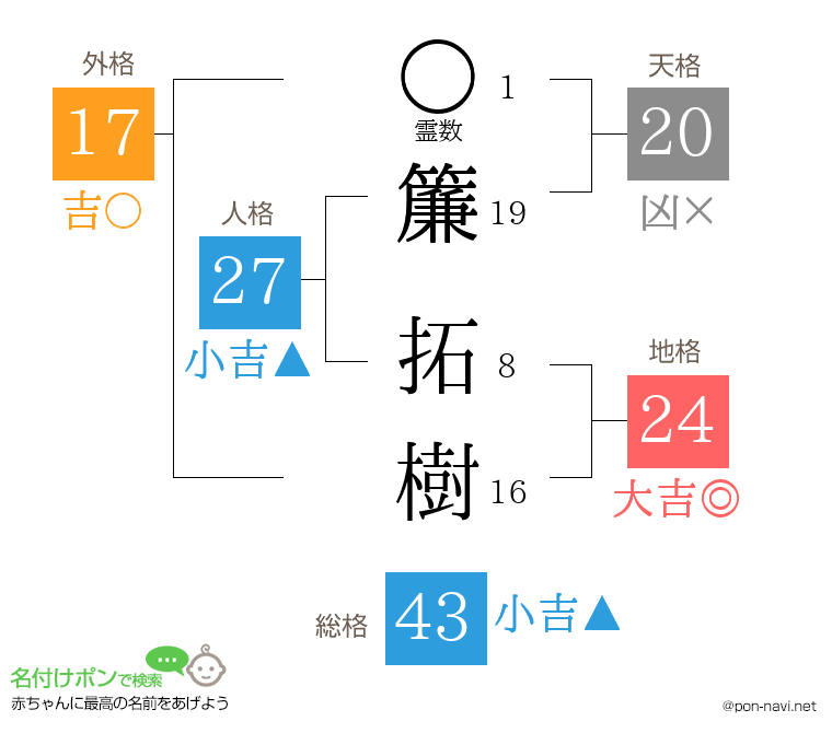 簾 拓樹さんの姓名判断結果