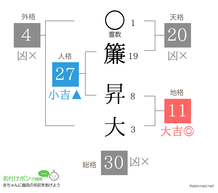 簾 昇大さんの姓名判断結果