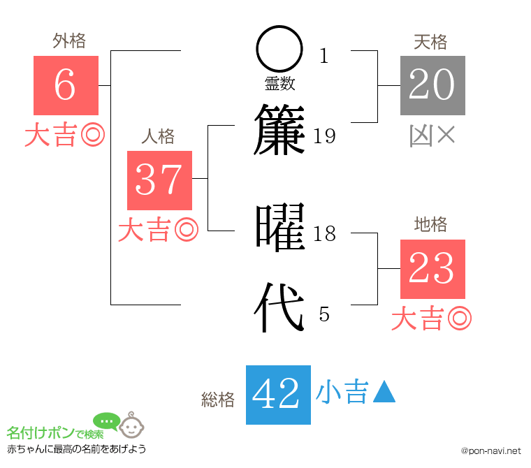 簾 曜代さんの姓名判断結果