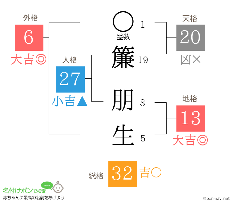 簾 朋生さんの姓名判断結果