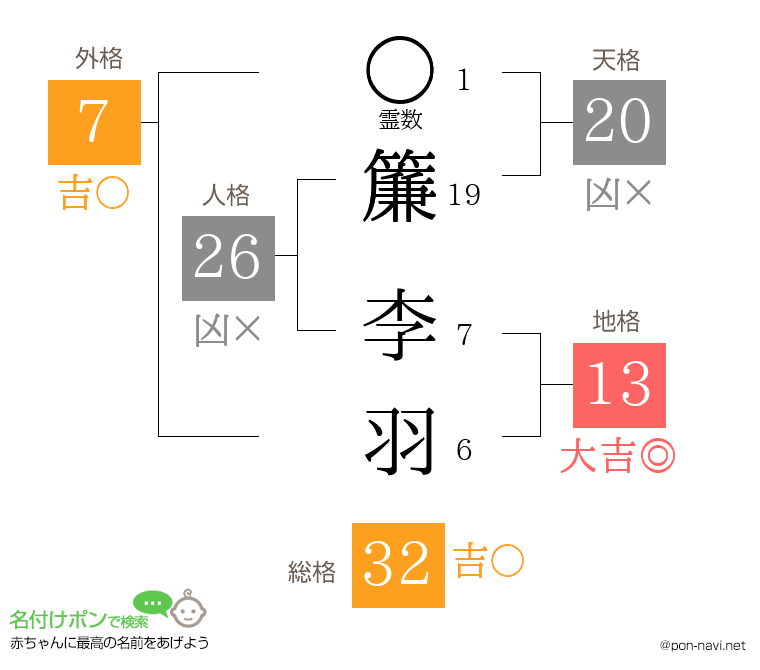 簾 李羽さんの姓名判断結果