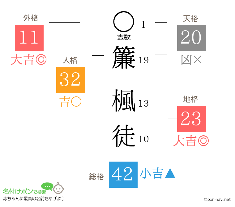簾 楓徒さんの姓名判断結果