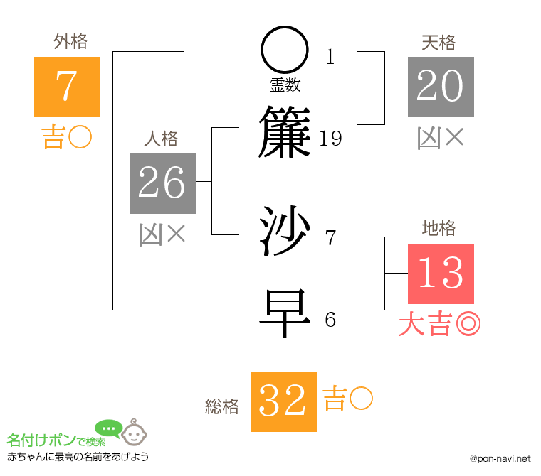 簾 沙早さんの姓名判断結果