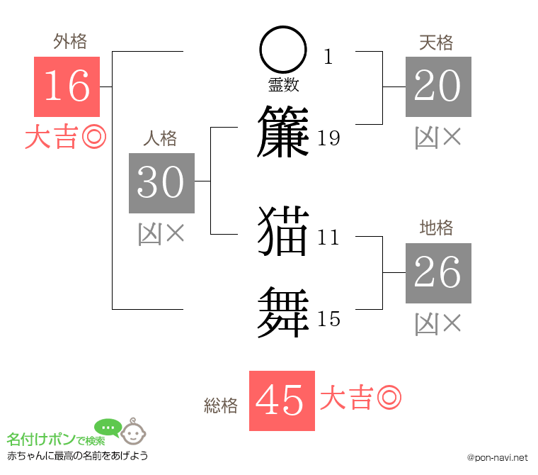 簾 猫舞さんの姓名判断結果