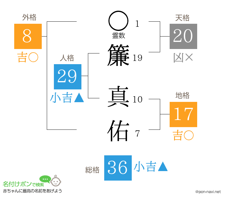 簾 真佑さんの姓名判断結果