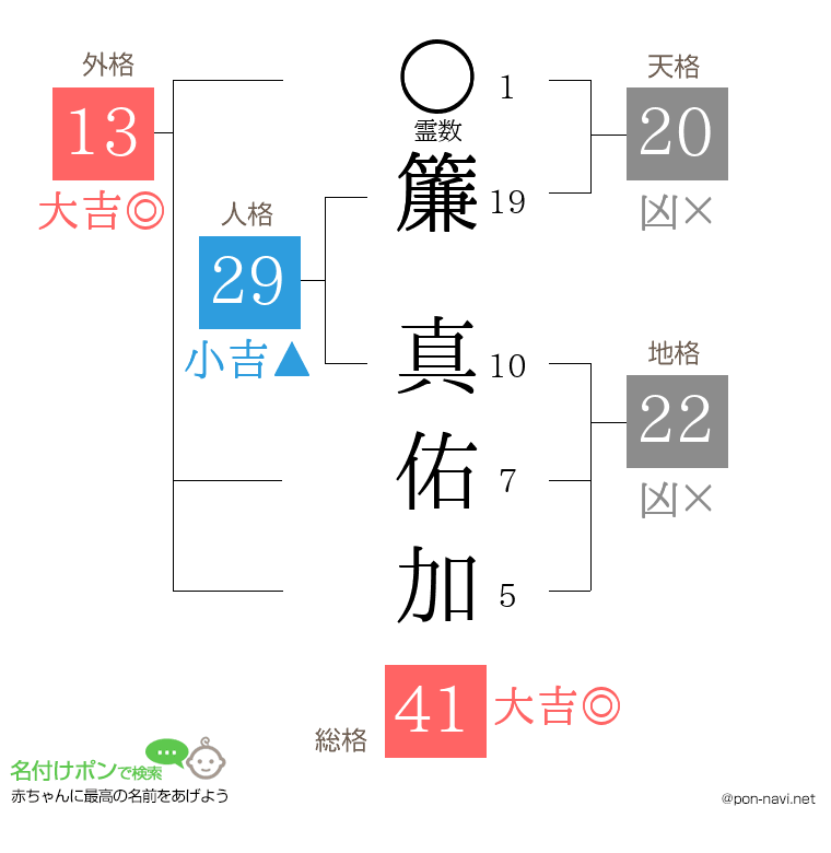 簾 真佑加さんの姓名判断結果