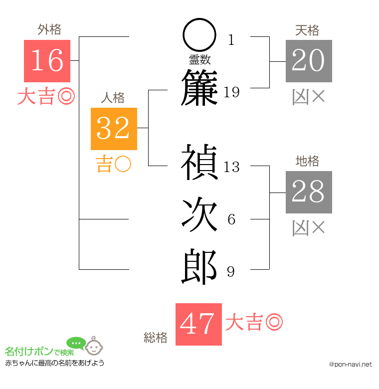 簾 禎次郎さんの姓名判断結果