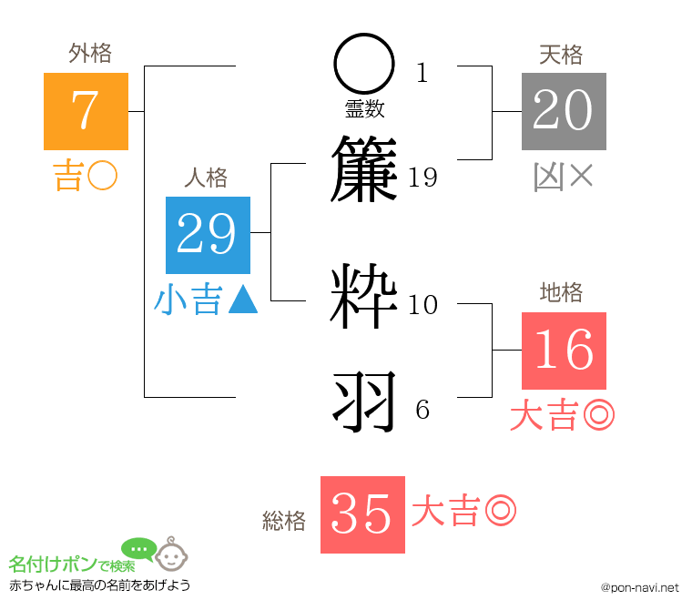 簾 粋羽さんの姓名判断結果