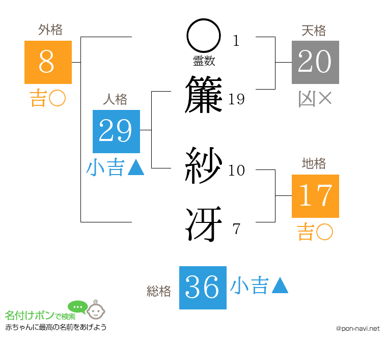 簾 紗冴さんの姓名判断結果