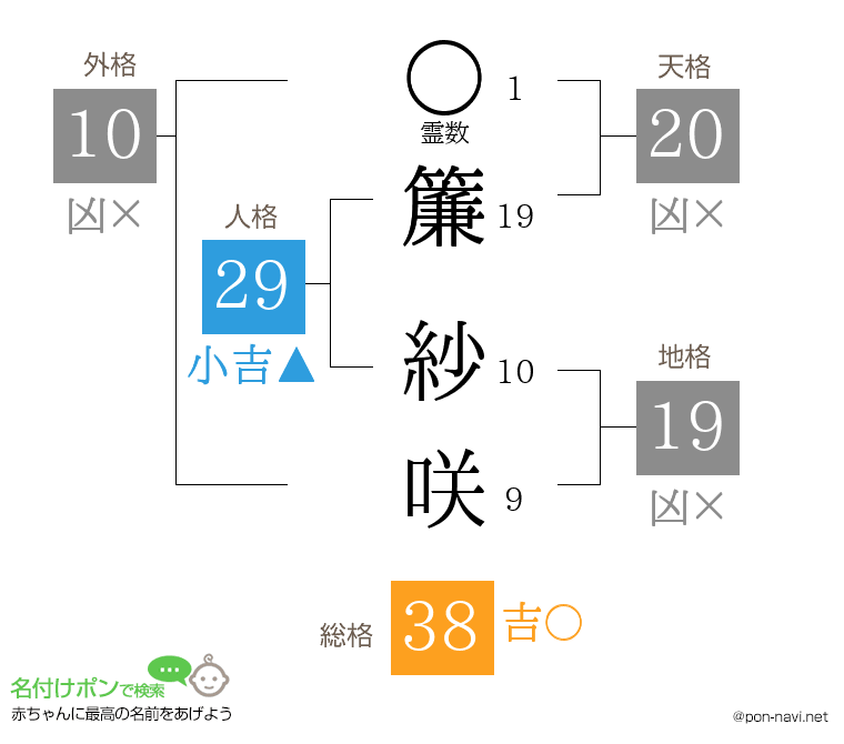 簾 紗咲さんの姓名判断結果