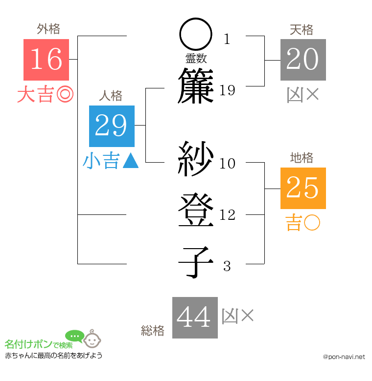 簾 紗登子さんの姓名判断結果