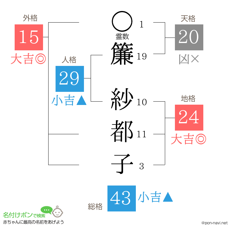 簾 紗都子さんの姓名判断結果