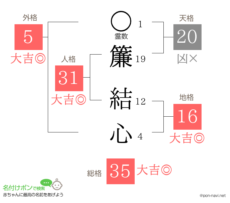 簾 結心さんの姓名判断結果