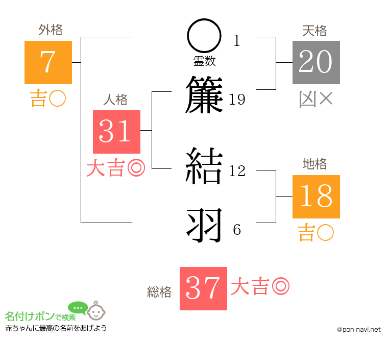 簾 結羽さんの姓名判断結果