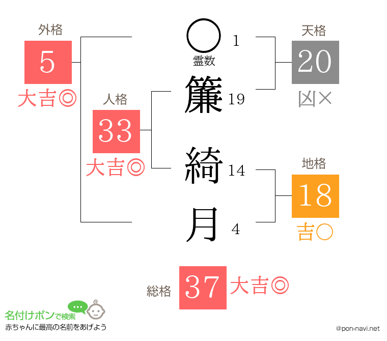 簾 綺月さんの姓名判断結果