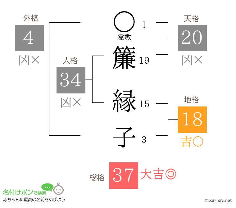 簾 縁子さんの姓名判断結果