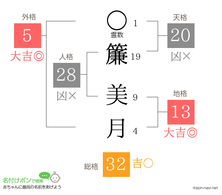簾 美月さんの姓名判断結果