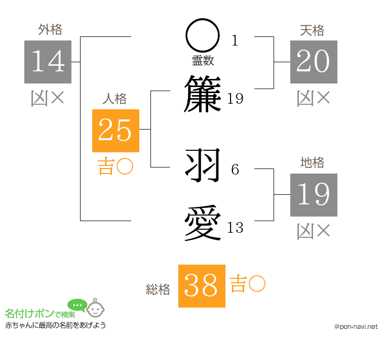 簾 羽愛さんの姓名判断結果