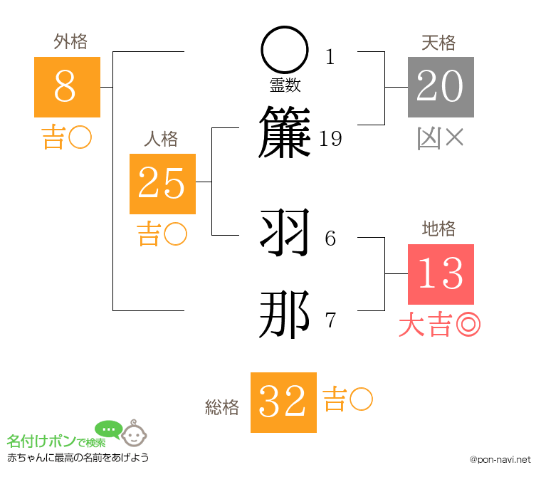 簾 羽那さんの姓名判断結果