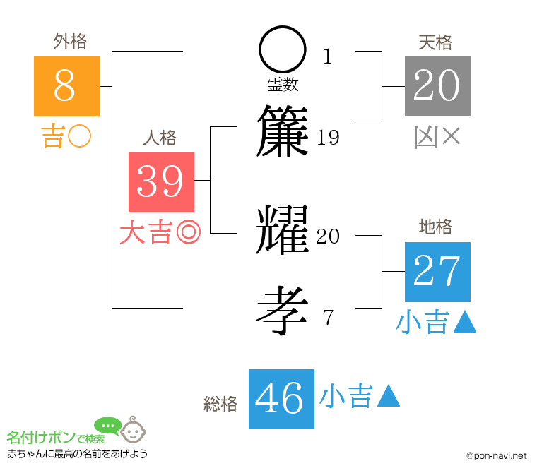 簾 耀孝さんの姓名判断結果