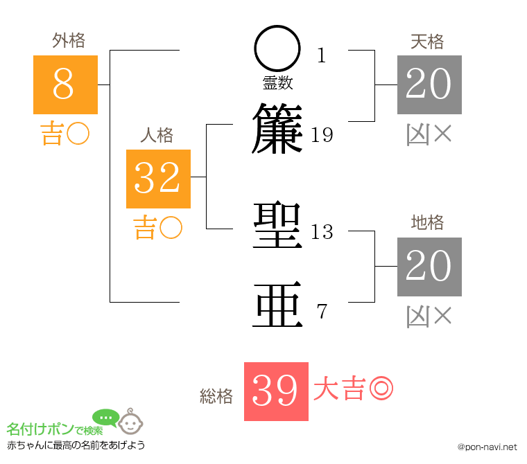 簾 聖亜さんの姓名判断結果