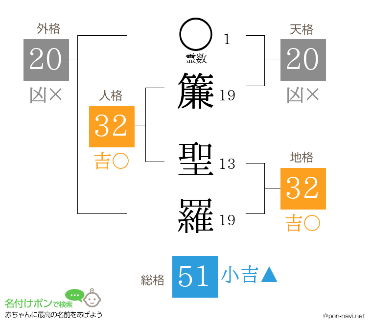 簾 聖羅さんの姓名判断結果