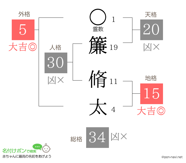 簾 脩太さんの姓名判断結果