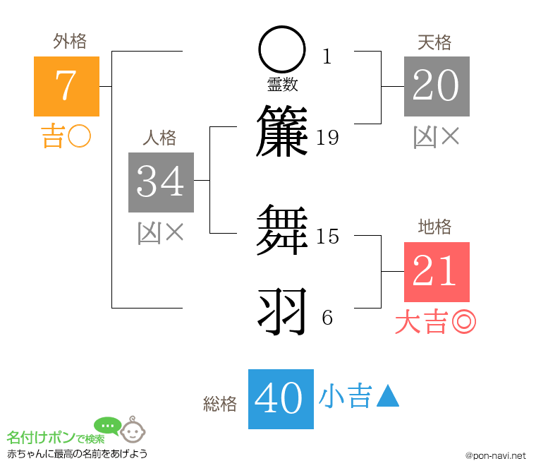 簾 舞羽さんの姓名判断結果