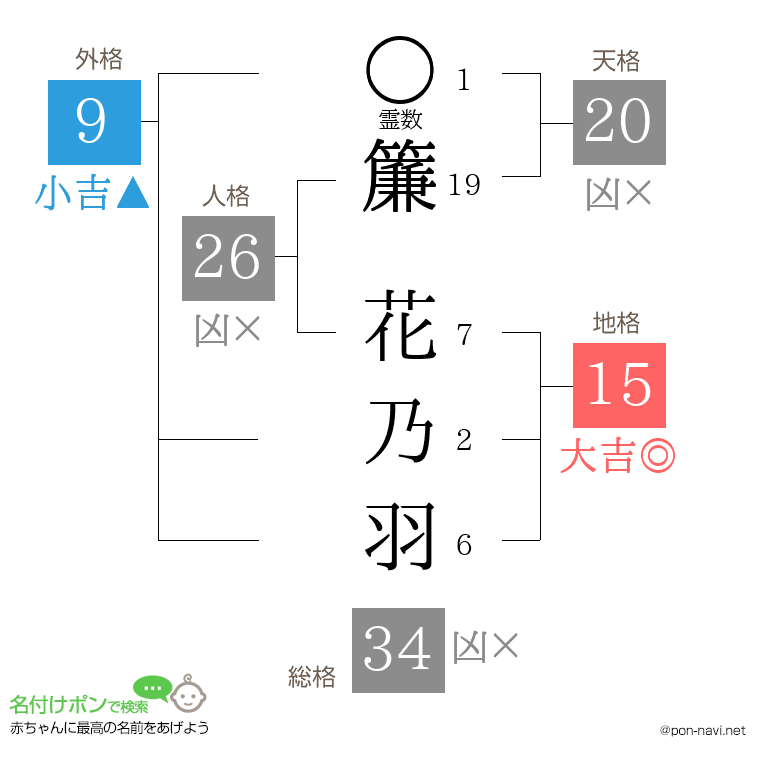 簾 花乃羽さんの姓名判断結果